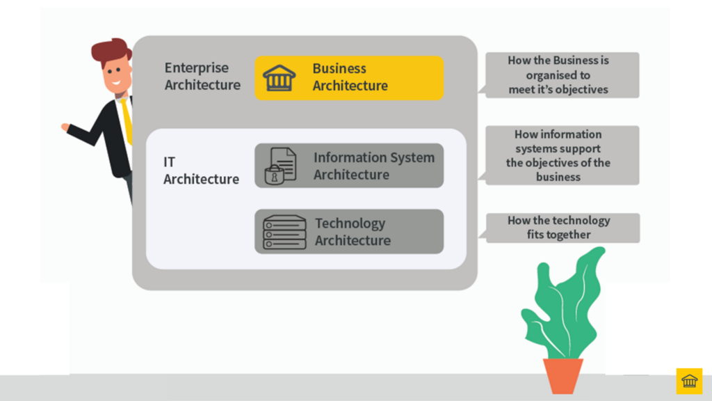 Enterprise Architecture is made up of Business Architecture and IT Architecture 👍