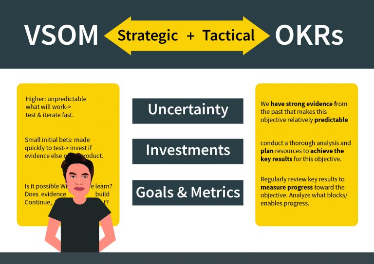 VSOM vs OKRs is Strategic vs. Tactical 👍